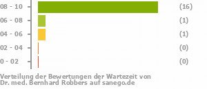 Punkteverteilung Wartezeiten Punkteverteilung Wartezeiten Bild