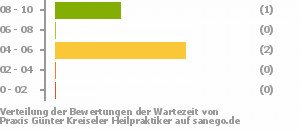 Punkteverteilung Wartezeiten Bild