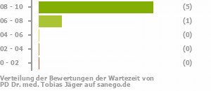 Punkteverteilung Wartezeiten Bild