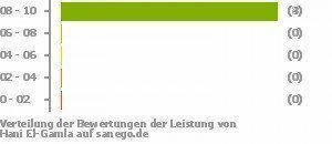 Punkteverteilung Leistung Bild