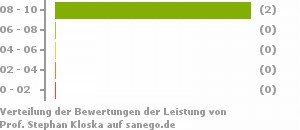 Punkteverteilung Leistung Bild