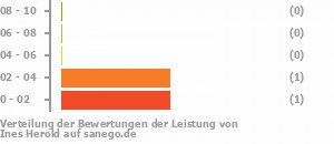 Punkteverteilung Leistung Bild