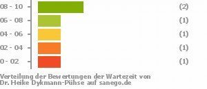 Punkteverteilung Wartezeiten Bild