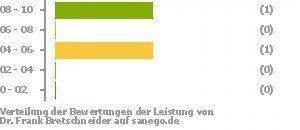 Punkteverteilung Leistung Bild