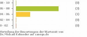 Punkteverteilung Wartezeiten Bild