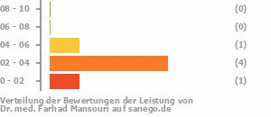 Punkteverteilung Leistung Bild