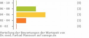 Punkteverteilung Wartezeiten Bild