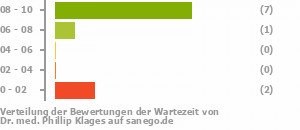Punkteverteilung Wartezeiten Punkteverteilung Wartezeiten Bild