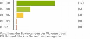 Punkteverteilung Wartezeiten Bild