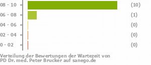 Punkteverteilung Wartezeiten Punkteverteilung Wartezeiten Bild