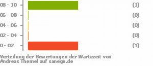 Punkteverteilung Wartezeiten Bild