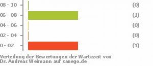 Punkteverteilung Wartezeiten Bild