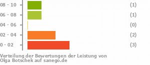 Punkteverteilung Leistung Punkteverteilung Leistung Bild
