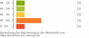 Punkteverteilung Wartezeiten Punkteverteilung Wartezeiten Bild