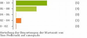 Punkteverteilung Wartezeiten Punkteverteilung Wartezeiten Bild