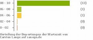 Punkteverteilung Wartezeiten Bild