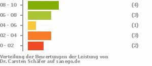 Punkteverteilung Leistung Bild