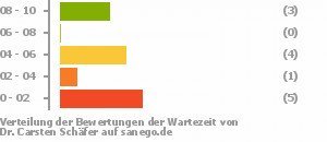 Punkteverteilung Wartezeiten Bild
