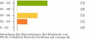 Punkteverteilung Wartezeiten Bild