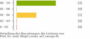 Punkteverteilung Leistung Bild