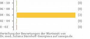 Punkteverteilung Wartezeiten Bild