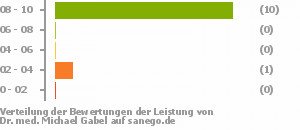 Punkteverteilung Leistung Punkteverteilung Leistung Bild