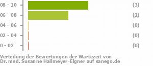 Punkteverteilung Wartezeiten Bild