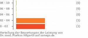 Punkteverteilung Leistung Bild