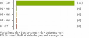 Punkteverteilung Leistung Bild