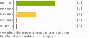 Punkteverteilung Wartezeiten Bild