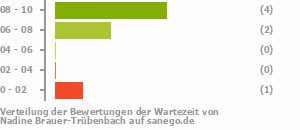 Punkteverteilung Wartezeiten Bild