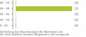 Punkteverteilung Wartezeiten Bild