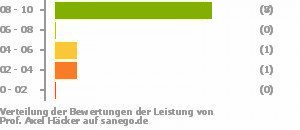 Punkteverteilung Leistung Punkteverteilung Leistung Bild