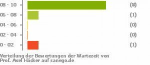Punkteverteilung Wartezeiten Punkteverteilung Wartezeiten Bild