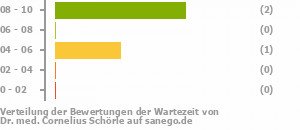 Punkteverteilung Wartezeiten Bild