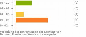 Punkteverteilung Leistung Bild