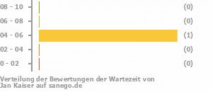 Punkteverteilung Wartezeiten Bild