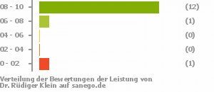 Punkteverteilung Leistung Punkteverteilung Leistung Bild