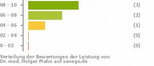 Punkteverteilung Leistung Bild
