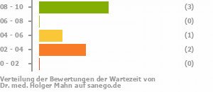 Punkteverteilung Wartezeiten Bild