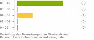 Punkteverteilung Wartezeiten Bild