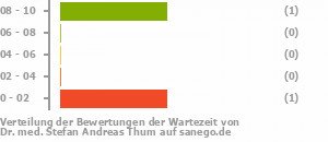 Punkteverteilung Wartezeiten Bild