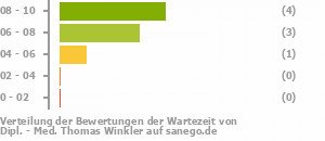 Punkteverteilung Wartezeiten Bild