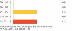 Punkteverteilung Wartezeiten Bild