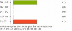 Punkteverteilung Wartezeiten Bild