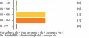 Punkteverteilung Leistung Bild