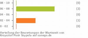 Punkteverteilung Wartezeiten Bild