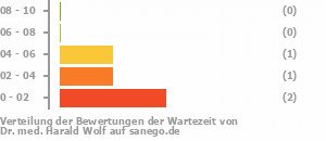 Punkteverteilung Wartezeiten Bild