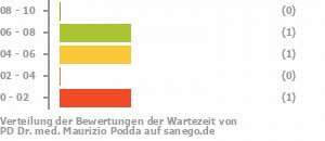 Punkteverteilung Wartezeiten Bild