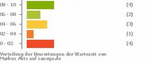 Punkteverteilung Wartezeiten Bild